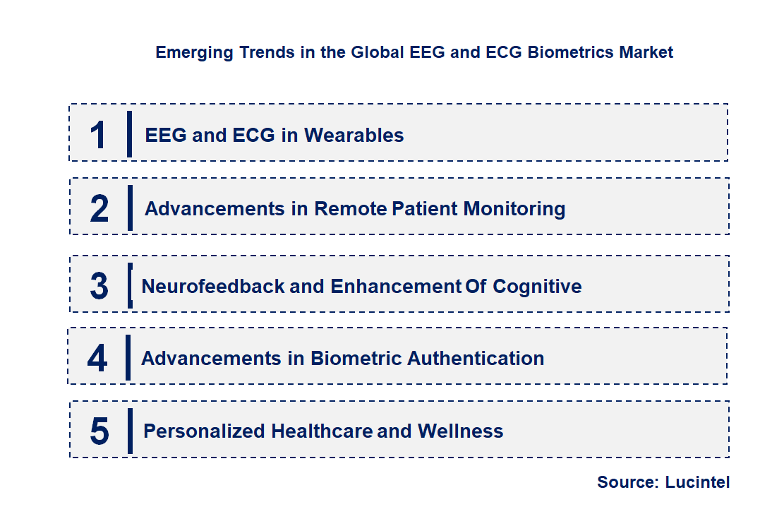 Emerging Trends in the EEG and ECG Biometrics Market